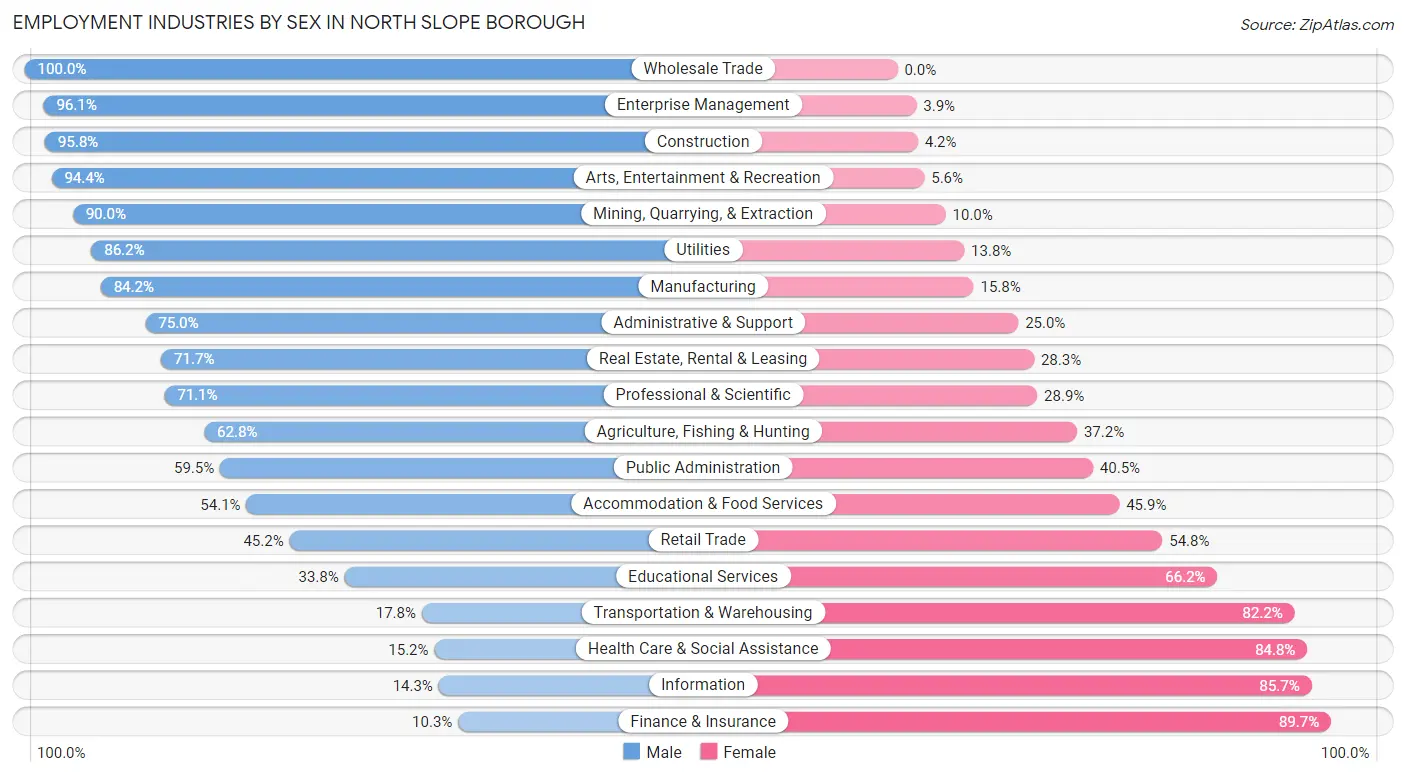 Employment Industries by Sex in North Slope Borough
