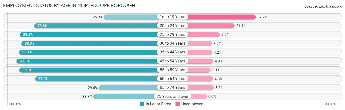 Employment Status by Age in North Slope Borough