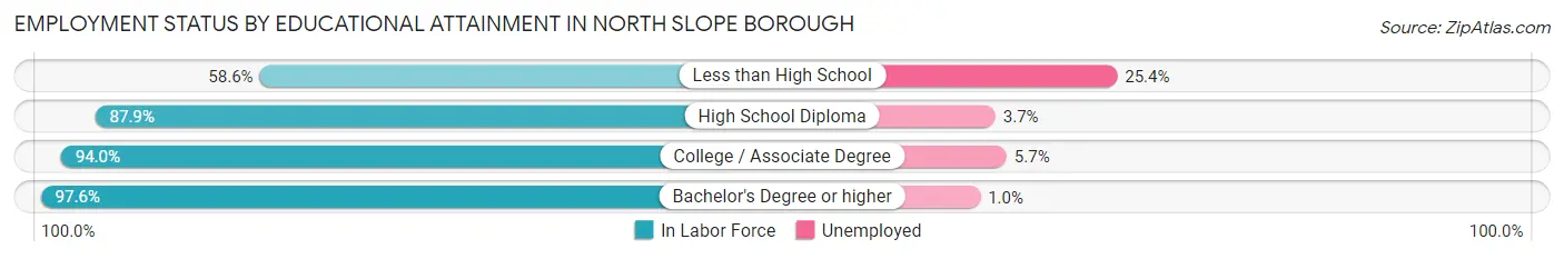 Employment Status by Educational Attainment in North Slope Borough