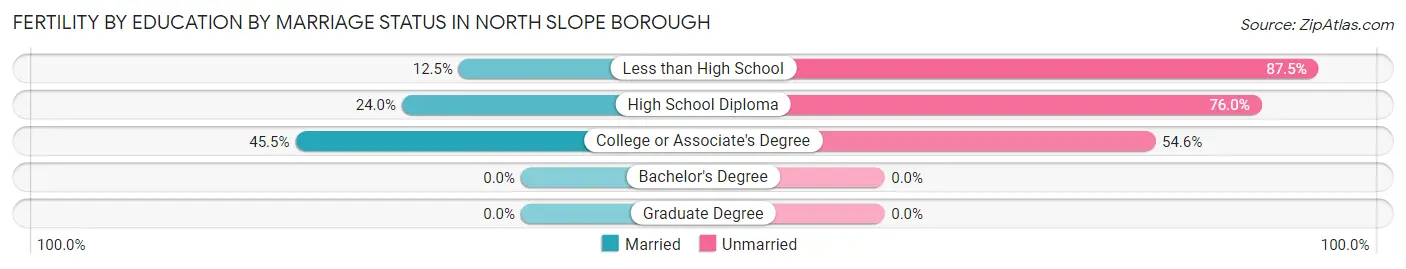 Female Fertility by Education by Marriage Status in North Slope Borough