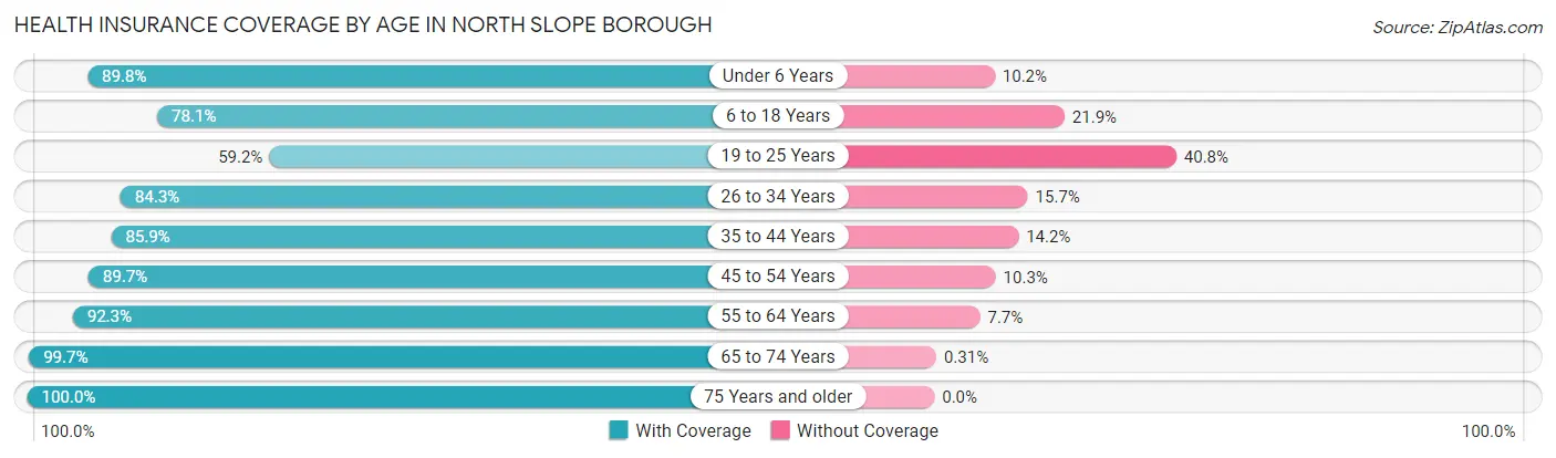 Health Insurance Coverage by Age in North Slope Borough