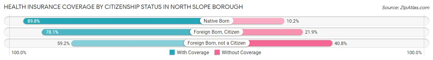 Health Insurance Coverage by Citizenship Status in North Slope Borough