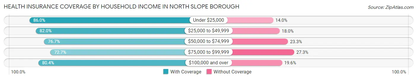 Health Insurance Coverage by Household Income in North Slope Borough