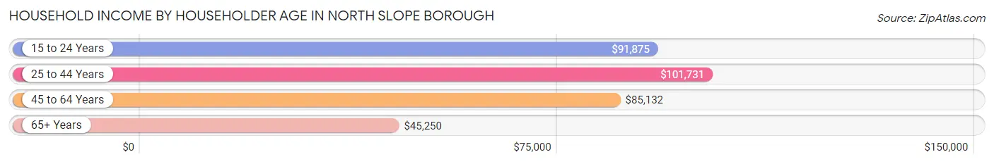 Household Income by Householder Age in North Slope Borough