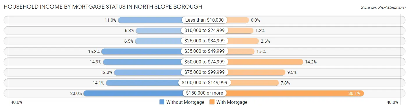 Household Income by Mortgage Status in North Slope Borough
