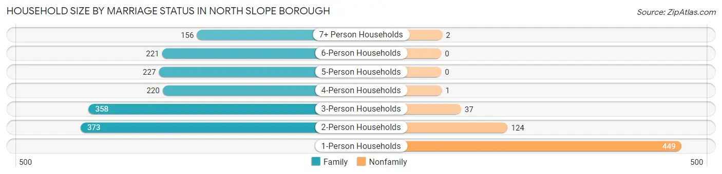 Household Size by Marriage Status in North Slope Borough