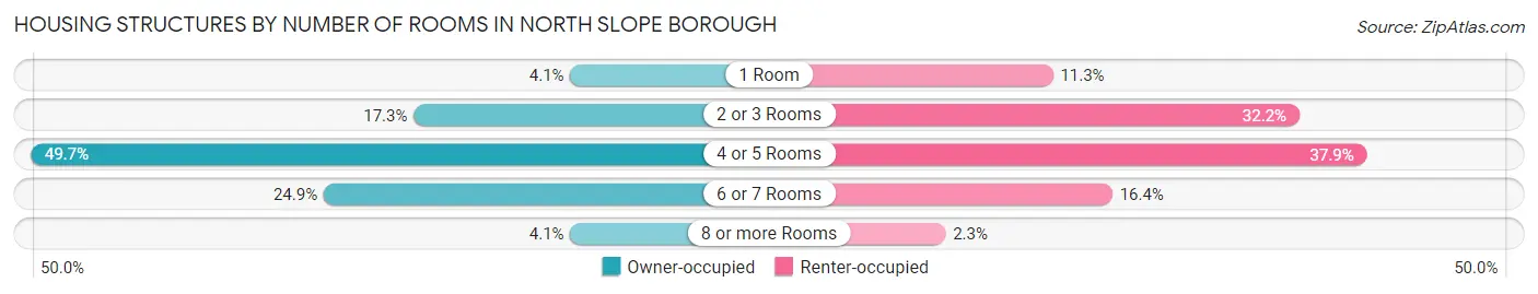 Housing Structures by Number of Rooms in North Slope Borough