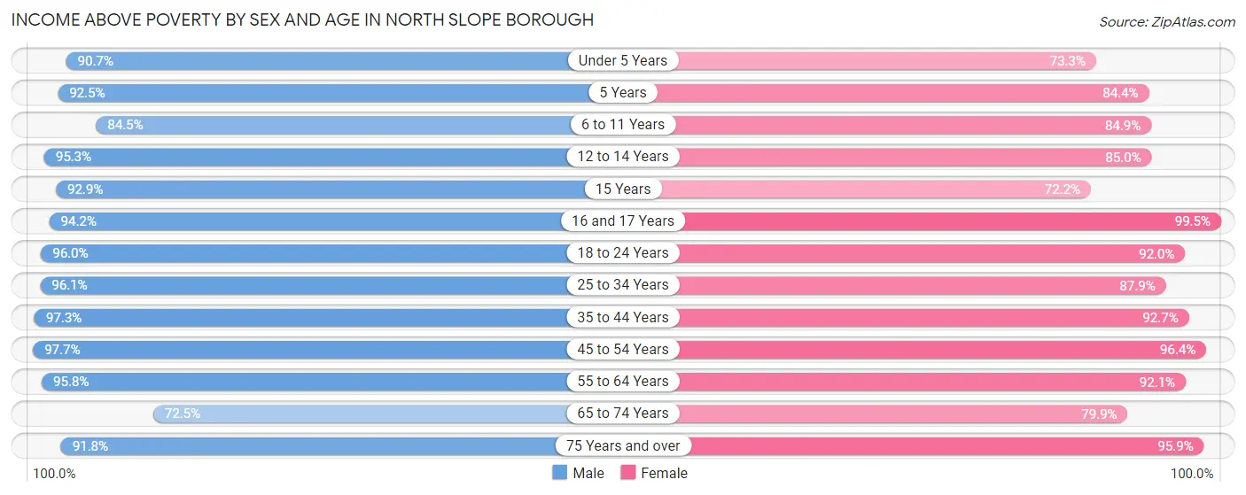 Income Above Poverty by Sex and Age in North Slope Borough