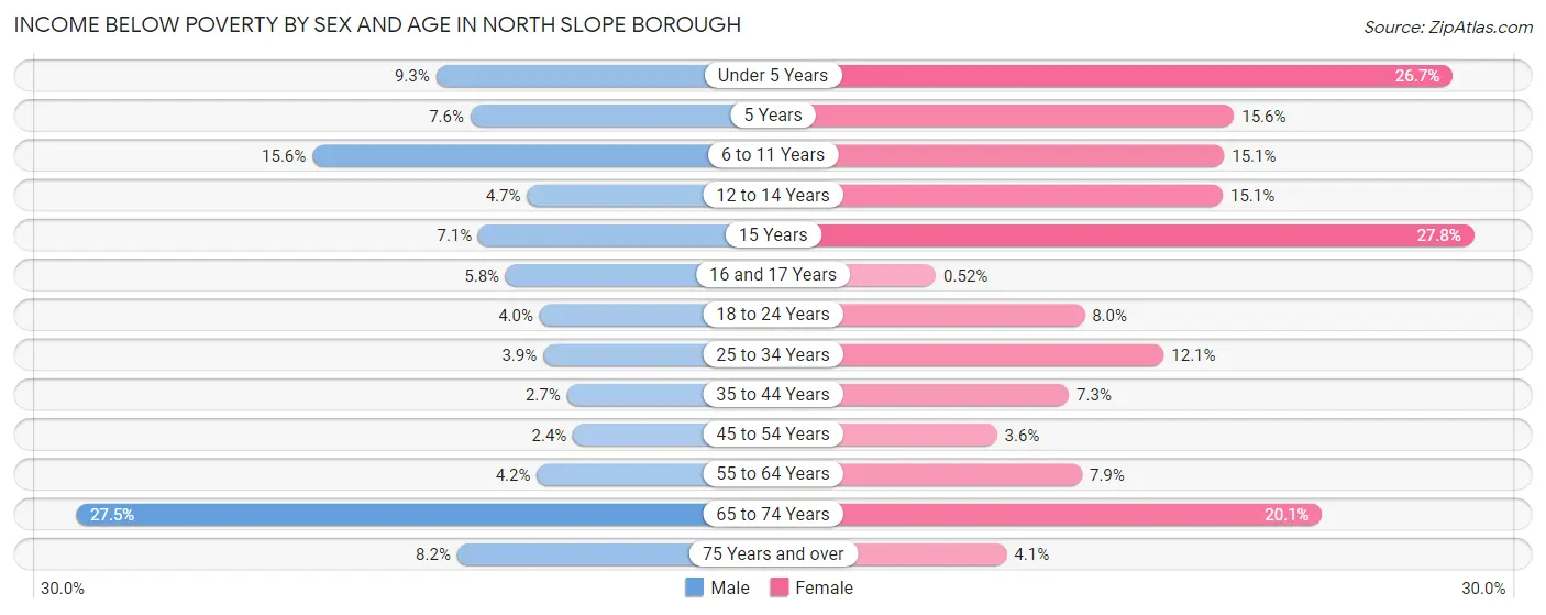 Income Below Poverty by Sex and Age in North Slope Borough