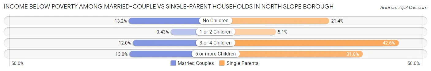 Income Below Poverty Among Married-Couple vs Single-Parent Households in North Slope Borough