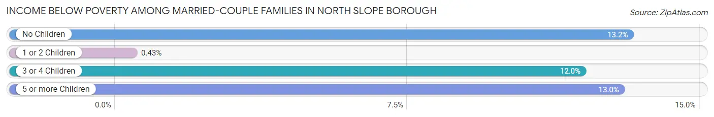 Income Below Poverty Among Married-Couple Families in North Slope Borough
