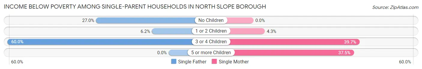 Income Below Poverty Among Single-Parent Households in North Slope Borough