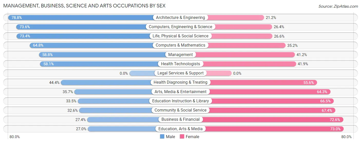 Management, Business, Science and Arts Occupations by Sex in North Slope Borough