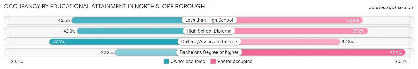 Occupancy by Educational Attainment in North Slope Borough