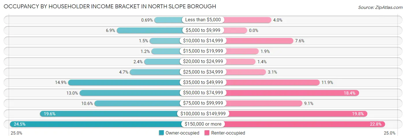 Occupancy by Householder Income Bracket in North Slope Borough