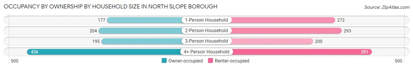 Occupancy by Ownership by Household Size in North Slope Borough