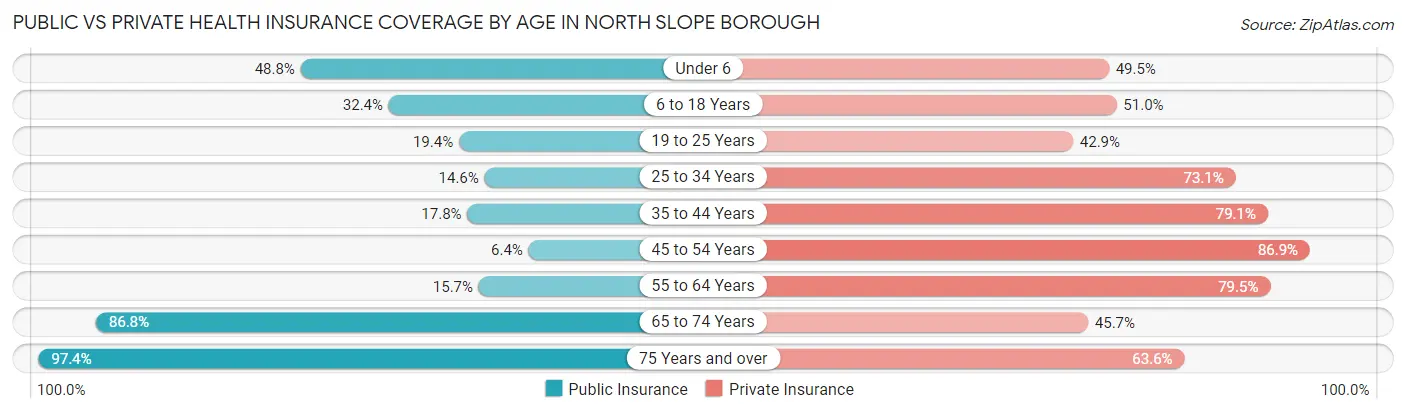 Public vs Private Health Insurance Coverage by Age in North Slope Borough
