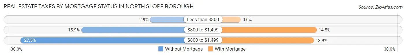 Real Estate Taxes by Mortgage Status in North Slope Borough