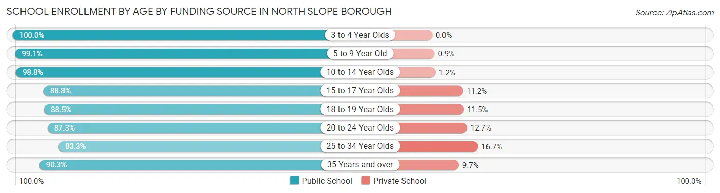 School Enrollment by Age by Funding Source in North Slope Borough
