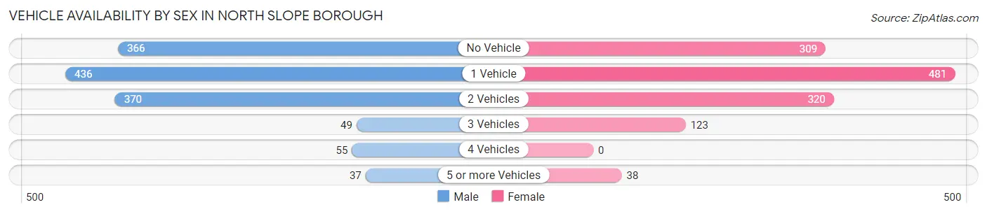 Vehicle Availability by Sex in North Slope Borough