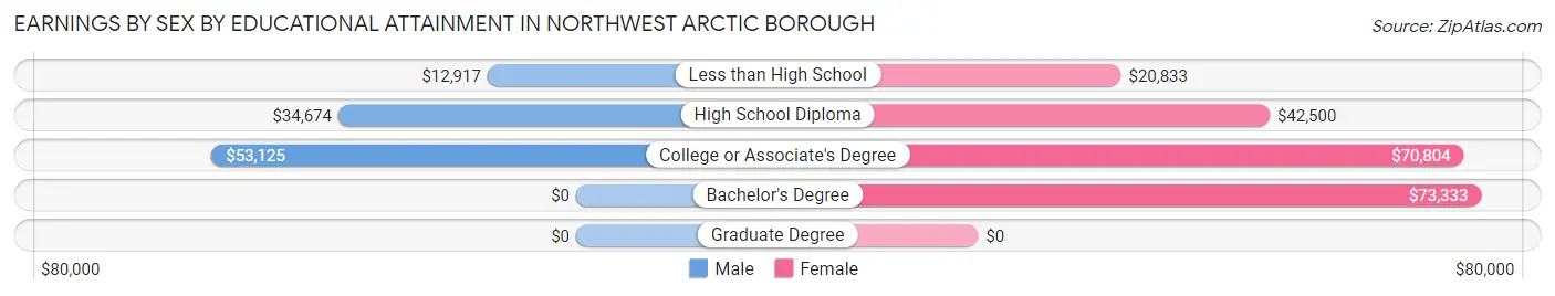 Earnings by Sex by Educational Attainment in Northwest Arctic Borough