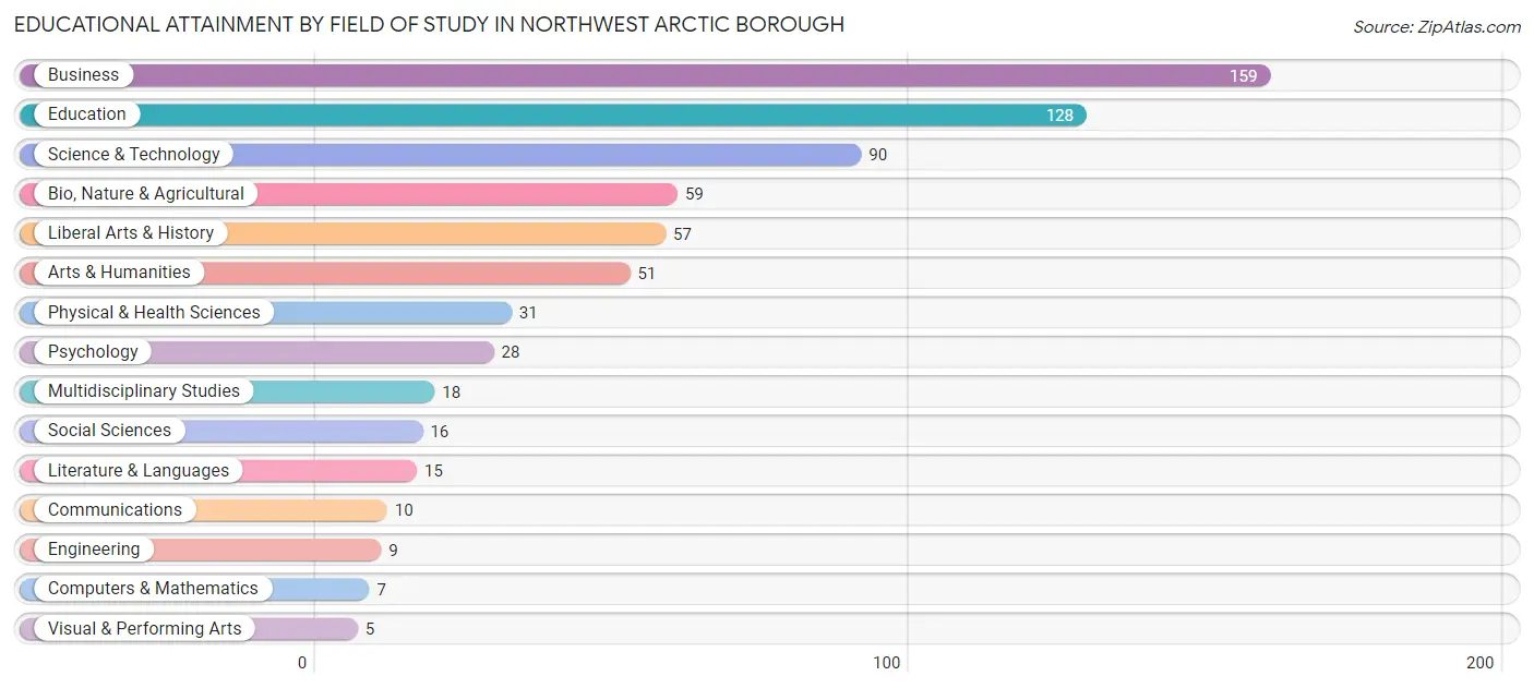 Educational Attainment by Field of Study in Northwest Arctic Borough