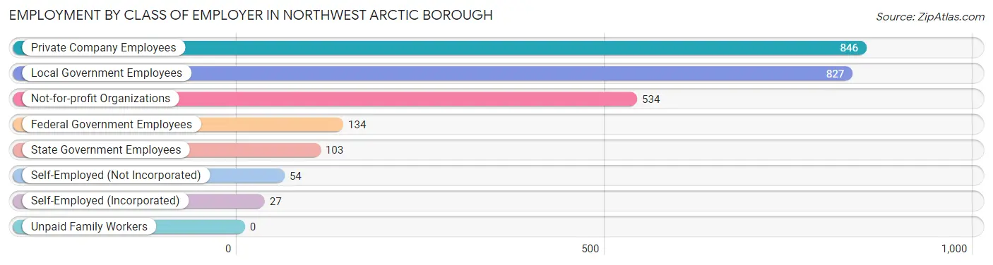 Employment by Class of Employer in Northwest Arctic Borough