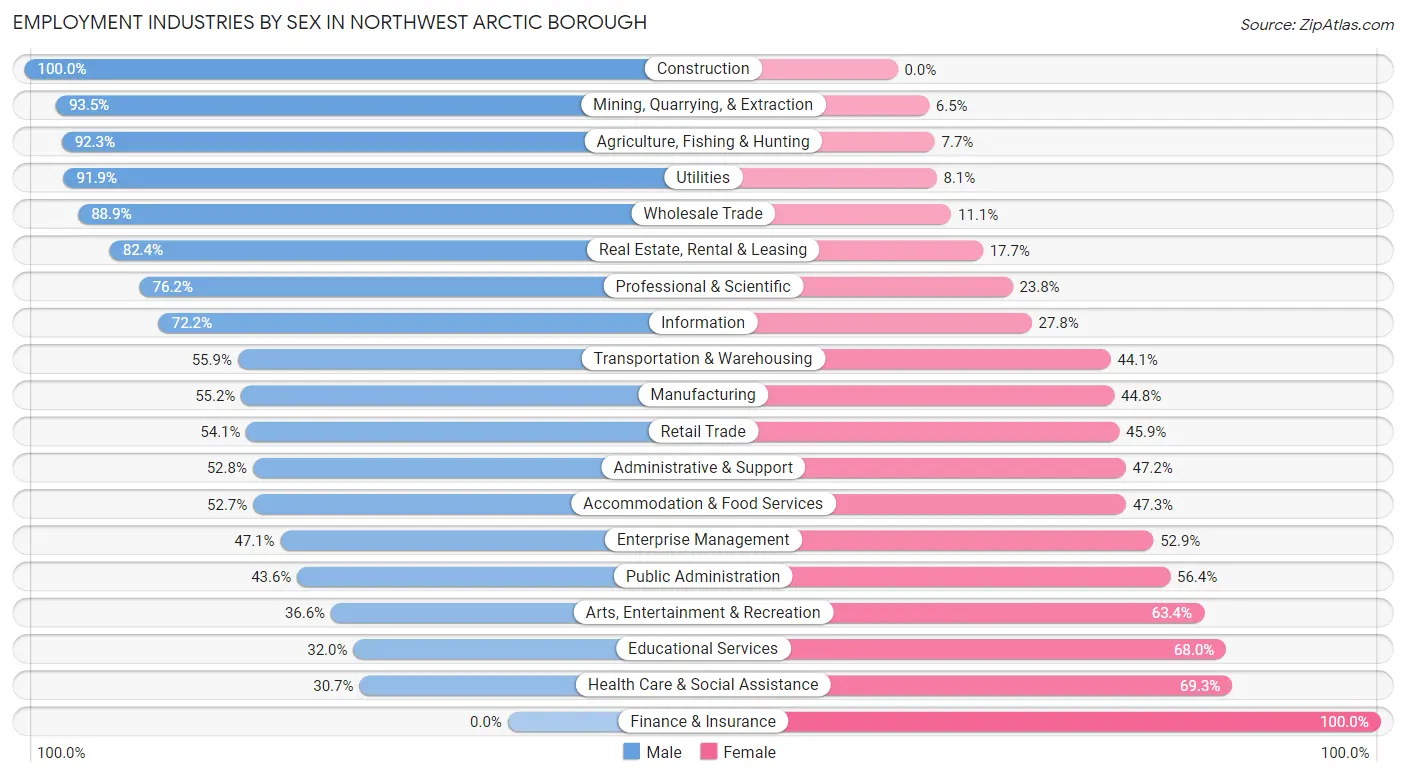 Employment Industries by Sex in Northwest Arctic Borough
