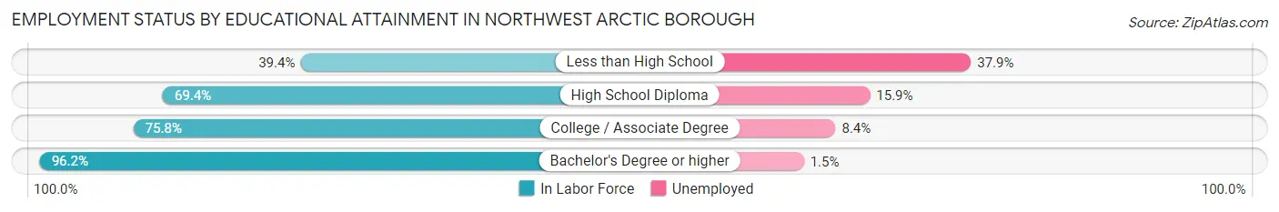 Employment Status by Educational Attainment in Northwest Arctic Borough