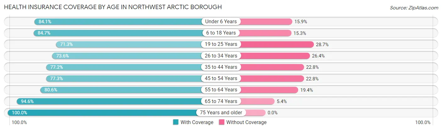 Health Insurance Coverage by Age in Northwest Arctic Borough