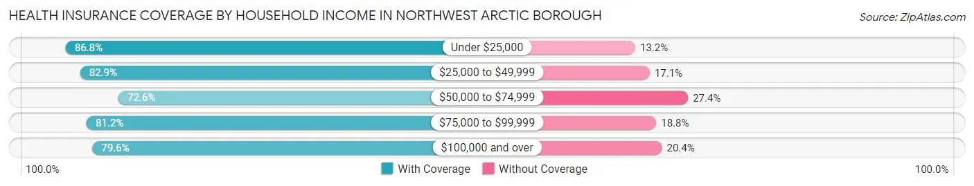 Health Insurance Coverage by Household Income in Northwest Arctic Borough