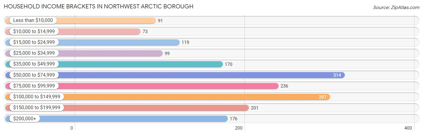 Household Income Brackets in Northwest Arctic Borough