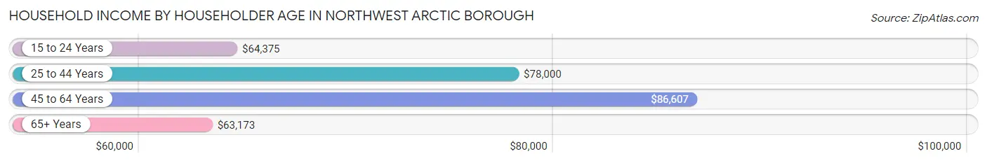 Household Income by Householder Age in Northwest Arctic Borough