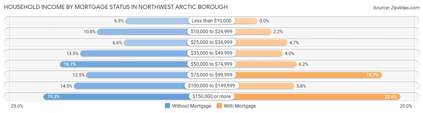 Household Income by Mortgage Status in Northwest Arctic Borough
