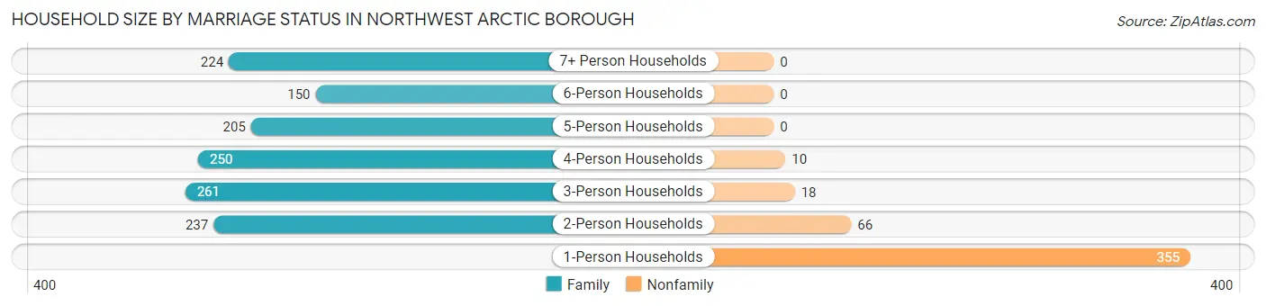 Household Size by Marriage Status in Northwest Arctic Borough