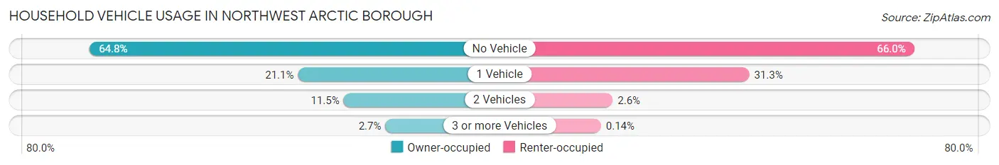Household Vehicle Usage in Northwest Arctic Borough