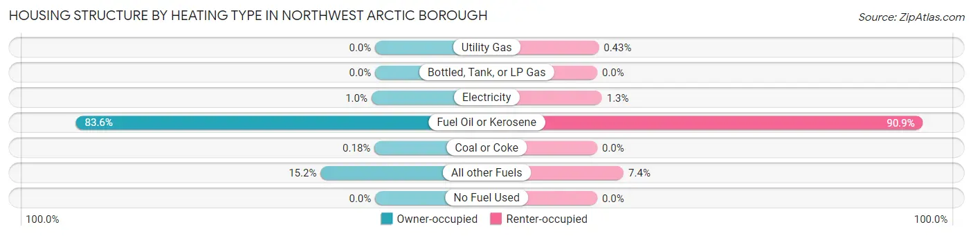Housing Structure by Heating Type in Northwest Arctic Borough