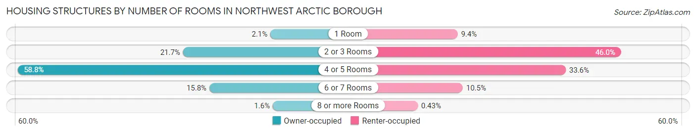 Housing Structures by Number of Rooms in Northwest Arctic Borough