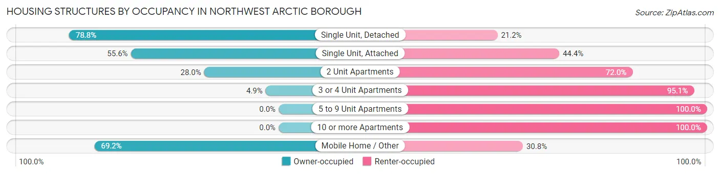 Housing Structures by Occupancy in Northwest Arctic Borough