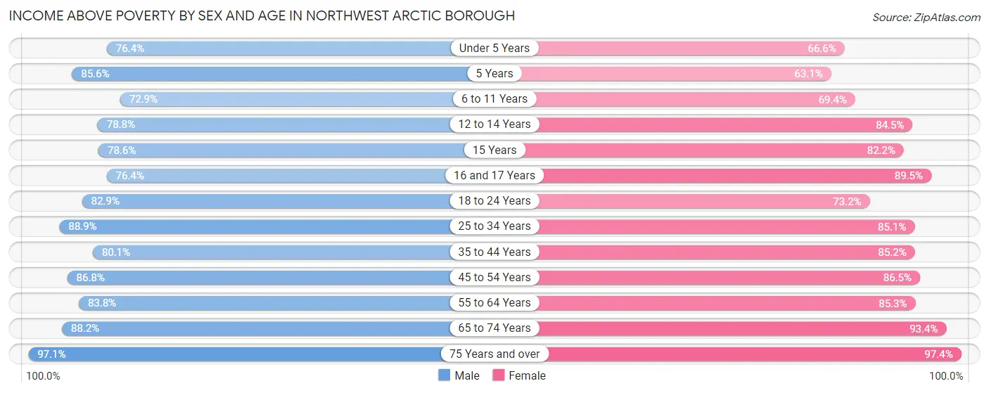 Income Above Poverty by Sex and Age in Northwest Arctic Borough