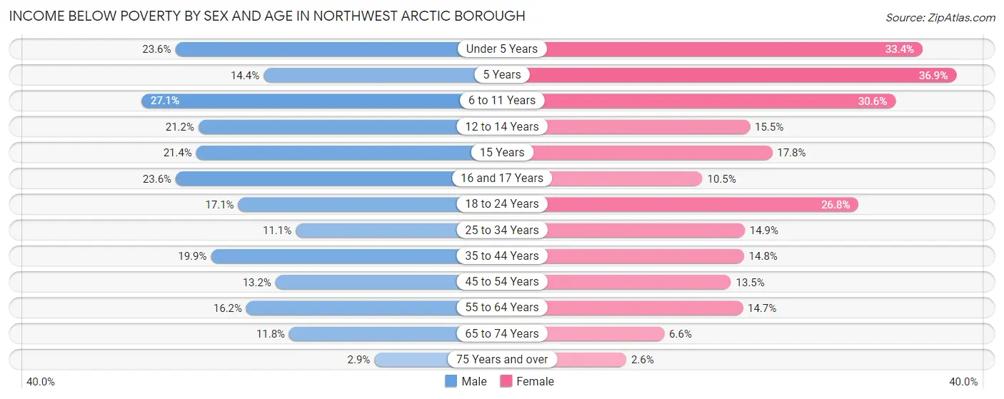 Income Below Poverty by Sex and Age in Northwest Arctic Borough