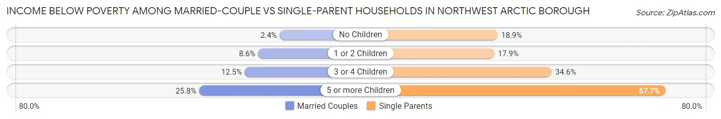 Income Below Poverty Among Married-Couple vs Single-Parent Households in Northwest Arctic Borough
