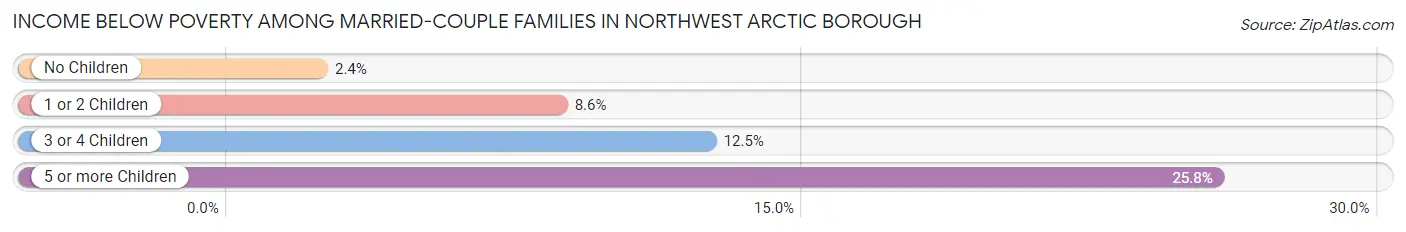 Income Below Poverty Among Married-Couple Families in Northwest Arctic Borough