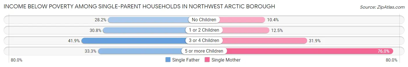 Income Below Poverty Among Single-Parent Households in Northwest Arctic Borough
