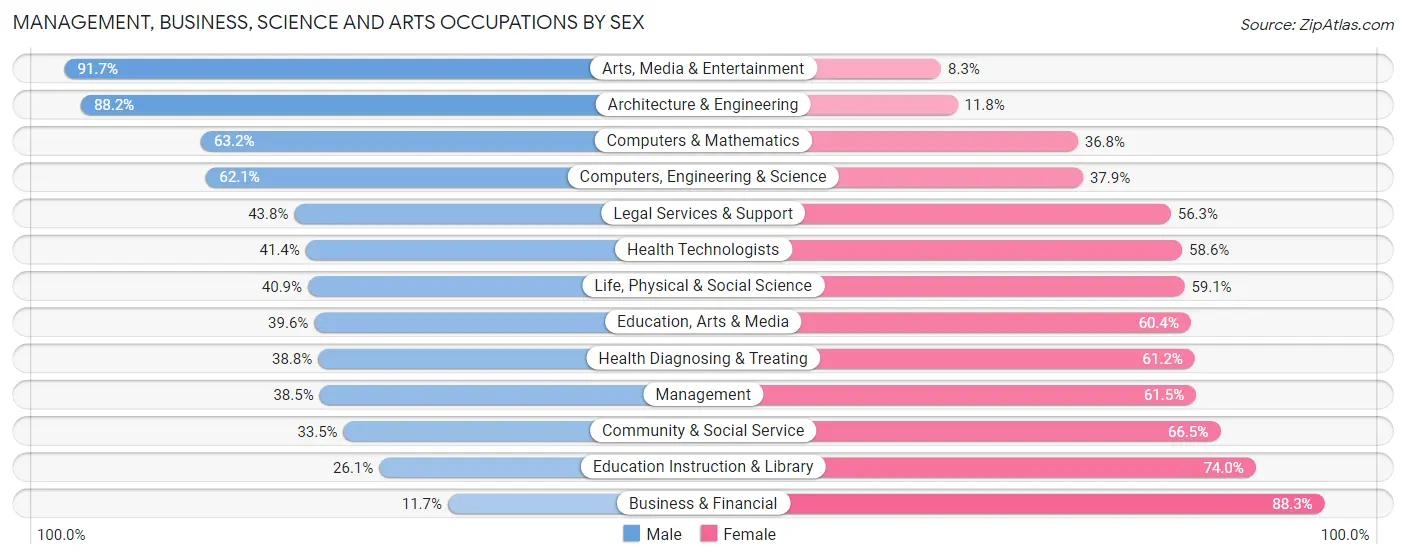 Management, Business, Science and Arts Occupations by Sex in Northwest Arctic Borough