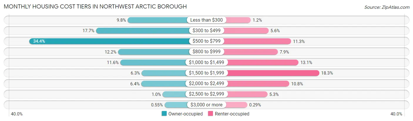 Monthly Housing Cost Tiers in Northwest Arctic Borough