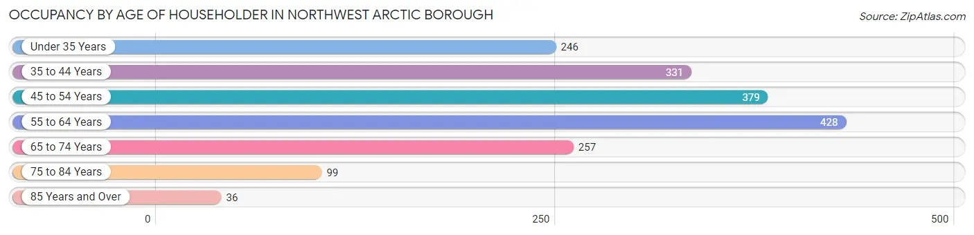 Occupancy by Age of Householder in Northwest Arctic Borough