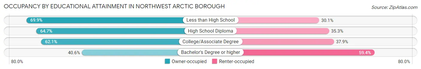 Occupancy by Educational Attainment in Northwest Arctic Borough