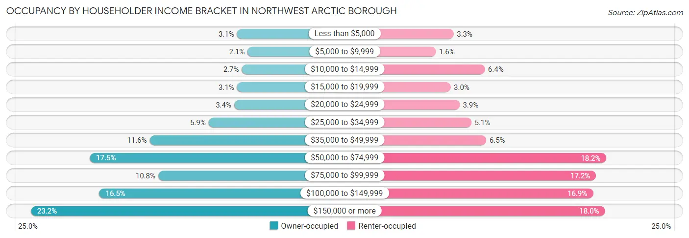 Occupancy by Householder Income Bracket in Northwest Arctic Borough