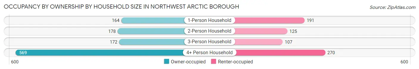 Occupancy by Ownership by Household Size in Northwest Arctic Borough